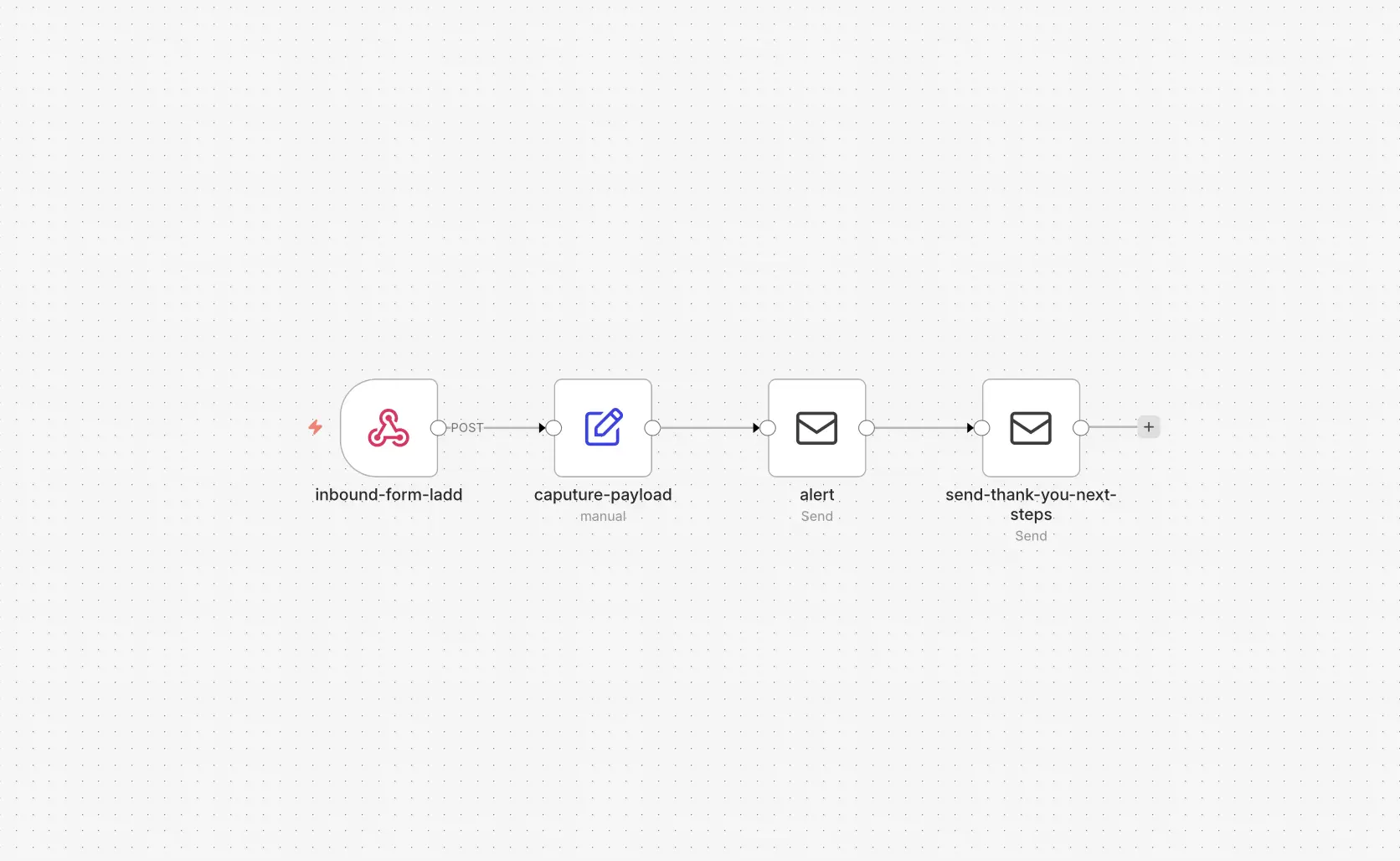 Website form follow-up automation workflow connecting form submission, data capture, email alert, and customer response